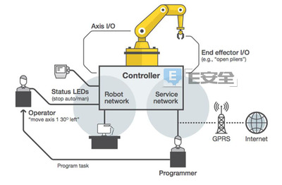 工業機器人易遭遇入侵，工廠安全系統監控服務應對策略